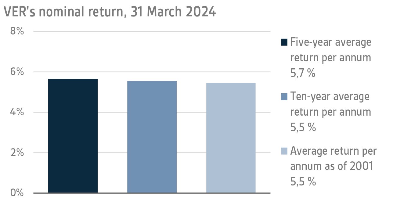 VERs nominal return 31 March 2024.png
